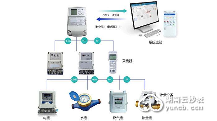 礦場能耗監測系統