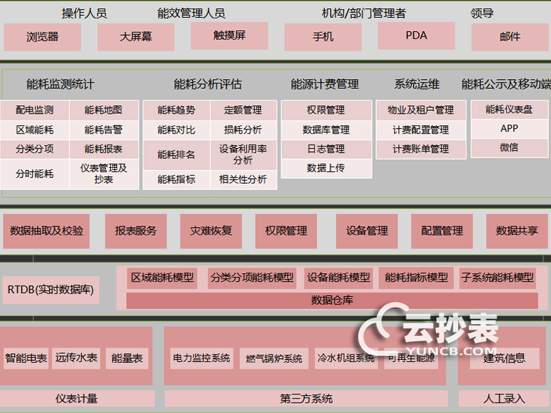 智慧工廠園區能耗監測系統