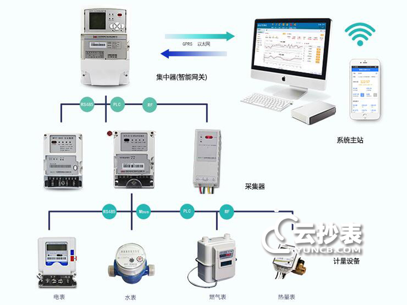 智能小區(qū)水電自動(dòng)抄表系統(tǒng)有哪些